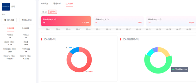小红书怎么做品牌推广？三步完成流量进阶-第8张图片-90博客网