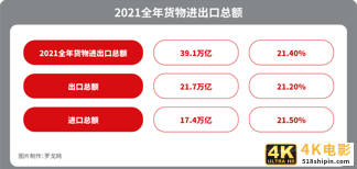 2021年经济产业与物流数据大汇总！2022哪些物流企业的机会来了？-第3张图片-90博客网