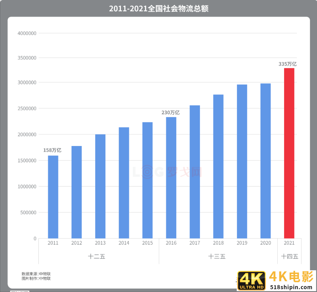 2021年经济产业与物流数据大汇总！2022哪些物流企业的机会来了？-第4张图片-90博客网