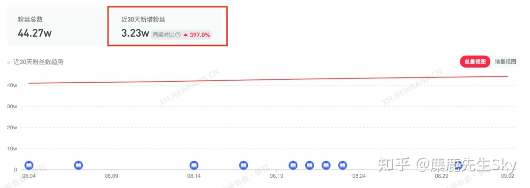 你在小红书的涨粉速度不如狗-第18张图片-90博客网 你在小红书的涨粉速度不如狗-第18张图片-90博客网