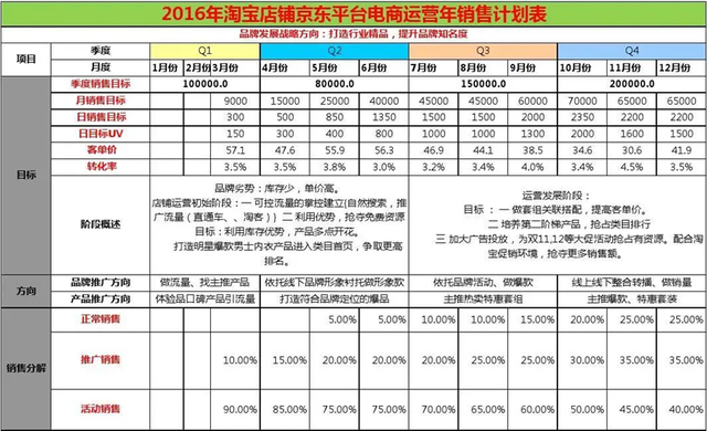快速从0到1，电商运营人提效的三个管理工具-第2张图片-90博客网