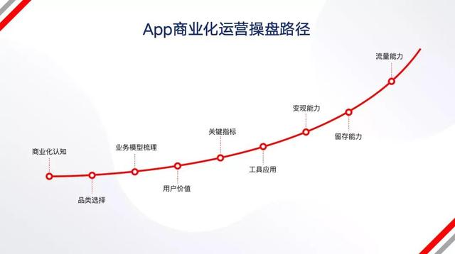 2022年，还能怎么样运营App？-第4张图片-90博客网