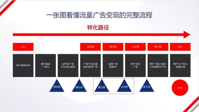 2022年，还能怎么样运营App？-第6张图片-90博客网