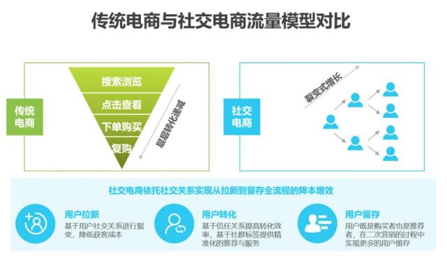 我国网民规模达10.51亿 ,社交电商新赛道该如何抢占时代的红利-第1张图片-90博客网