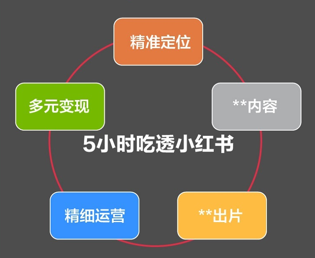《5小时吃透小红书》:做到这三点,你也可以打造出吸金人设-第3张图片-90博客网 《5小时吃透小红书》:做到这三点,你也可以打造出吸金人设-第3张图片-90博客网