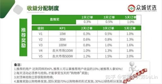 新营销项目横空出世,众城优选究竟是什么来头?-第3张图片-90博客网 新营销项目横空出世,众城优选究竟是什么来头?-第3张图片-90博客网