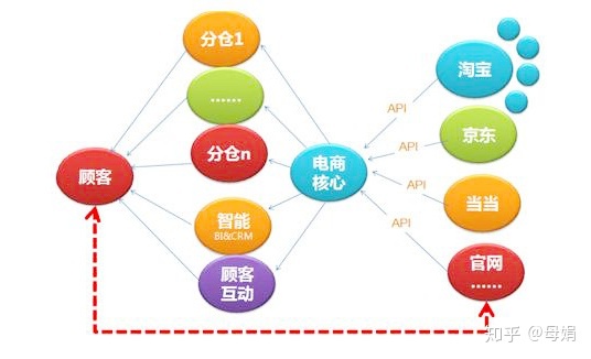 京东电商运营流程?运营总监深度剖析电商运营逻辑-第3张图片-90博客网 京东电商运营流程?运营总监深度剖析电商运营逻辑-第3张图片-90博客网