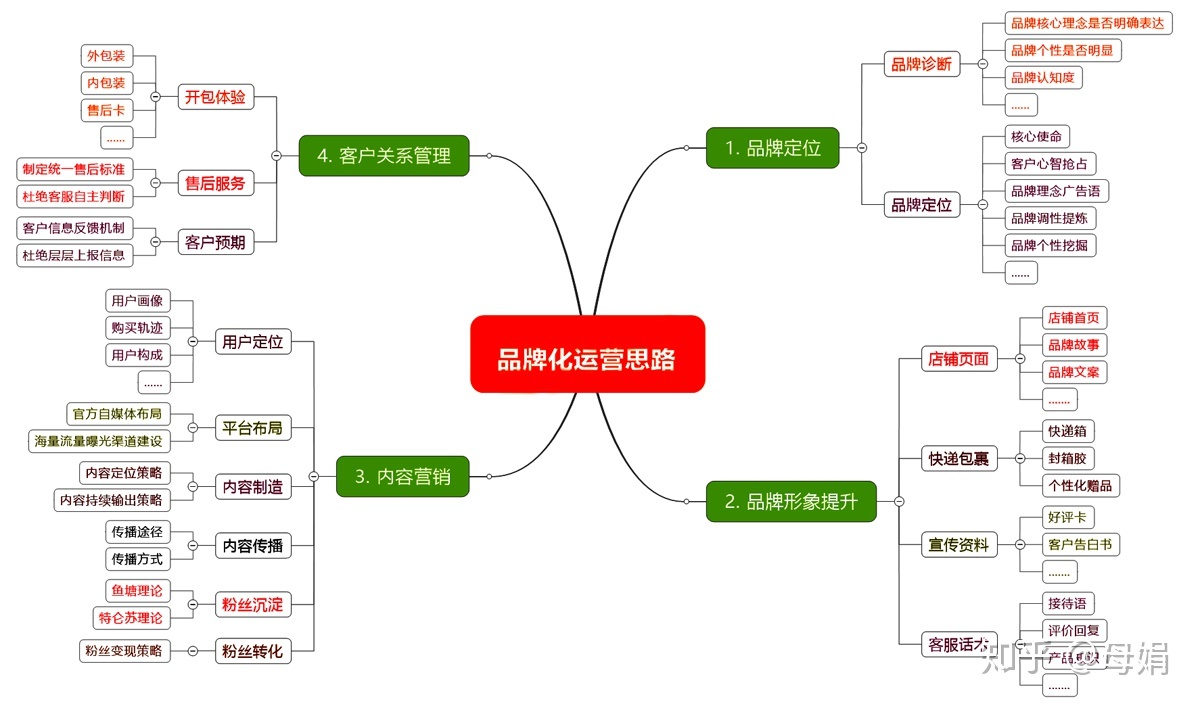 京东电商运营流程?运营总监深度剖析电商运营逻辑-第5张图片-90博客网 京东电商运营流程?运营总监深度剖析电商运营逻辑-第5张图片-90博客网
