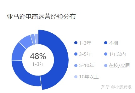 指南针|两个offer怎么选：亚马逊运营or国内电商运营？-第11张图片-90博客网