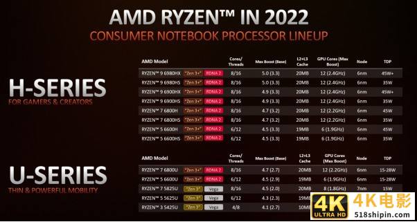 AMD推出全新锐龙移动处理器 以强大的设计实现“Zen 3+”核心与AMD RDNA2显卡的融合-第2张图片-90博客网