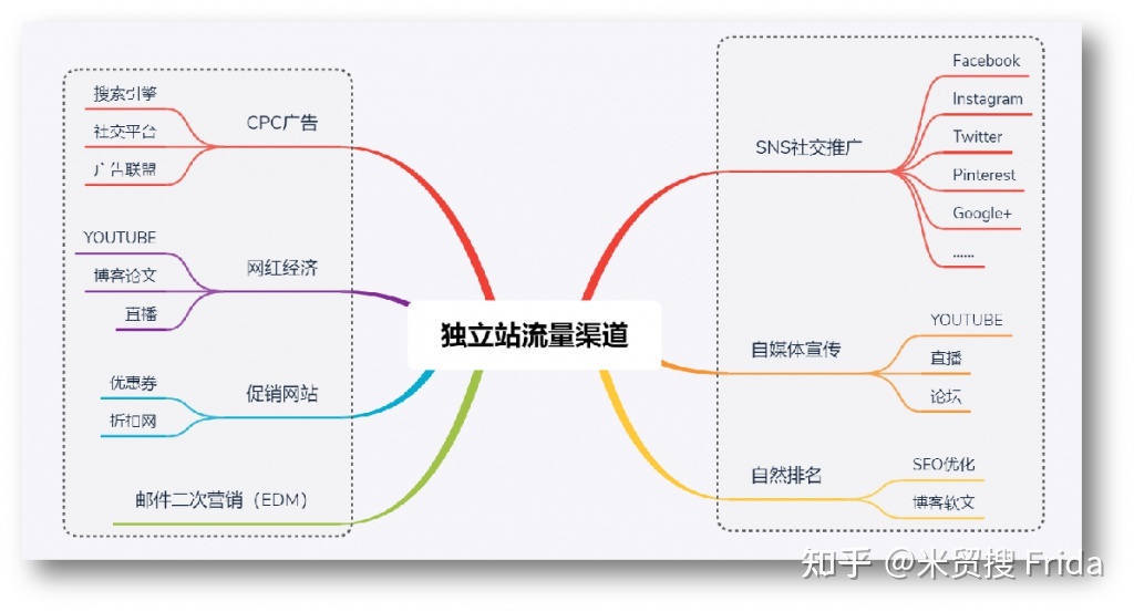 一个独立站卖家从零开始到正常运营出单,需要经历哪些过程 ... ...-第1张图片-90博客网 一个独立站卖家从零开始到正常运营出单,需要经历哪些过程 ... ...-第1张图片-90博客网