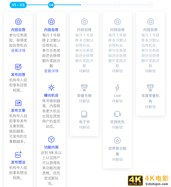 SaaS内容营销手册：如何在知乎做好内容营销？-第4张图片-90博客网
