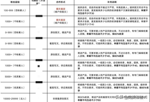 在小红书要怎么推广，才能使效果收益最大化？-第2张图片-90博客网