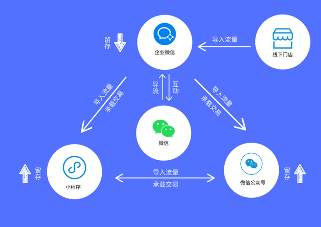 如何用企业微信做好私域流量的引流、转化和精细化运营？-第1张图片-90博客网