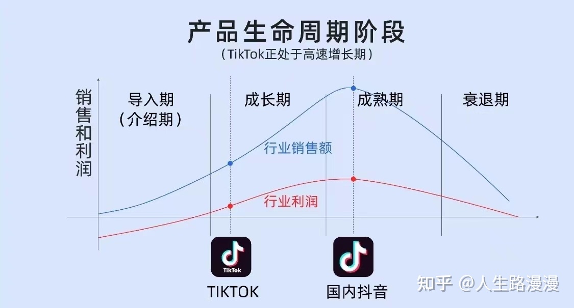 最近很火的TikTok短视频运营真的能赚钱吗?资深行业分析师 ... ...-第3张图片-90博客网 最近很火的TikTok短视频运营真的能赚钱吗?资深行业分析师 ... ...-第3张图片-90博客网