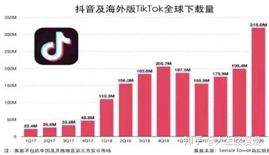 最近很火的TikTok短视频运营真的能赚钱吗?资深行业分析师 ... ...-第2张图片-90博客网 最近很火的TikTok短视频运营真的能赚钱吗?资深行业分析师 ... ...-第2张图片-90博客网