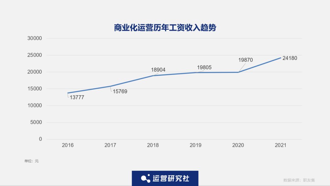 大厂们月薪5万都招不到的商业化流量运营岗位,这条件高吗 ... ...-第3张图片-90博客网 大厂们月薪5万都招不到的商业化流量运营岗位,这条件高吗 ... ...-第3张图片-90博客网