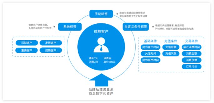 微信小程序怎么用「用户标签」实现全用户的价值增长?-第2张图片-90博客网 微信小程序怎么用「用户标签」实现全用户的价值增长?-第2张图片-90博客网