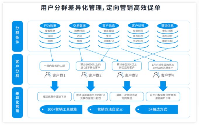 微信小程序怎么用「用户标签」实现全用户的价值增长?-第3张图片-90博客网 微信小程序怎么用「用户标签」实现全用户的价值增长?-第3张图片-90博客网