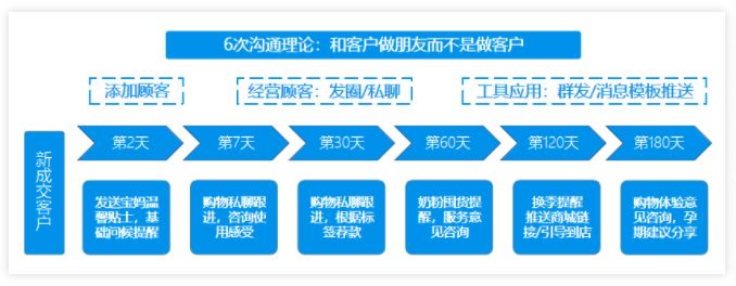 微信小程序怎么用「用户标签」实现全用户的价值增长?-第4张图片-90博客网 微信小程序怎么用「用户标签」实现全用户的价值增长?-第4张图片-90博客网