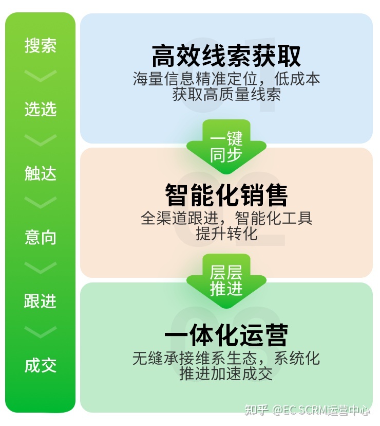打通获客-成交-复购全流程，开箱即用的全场景CRM系统-第1张图片-90博客网