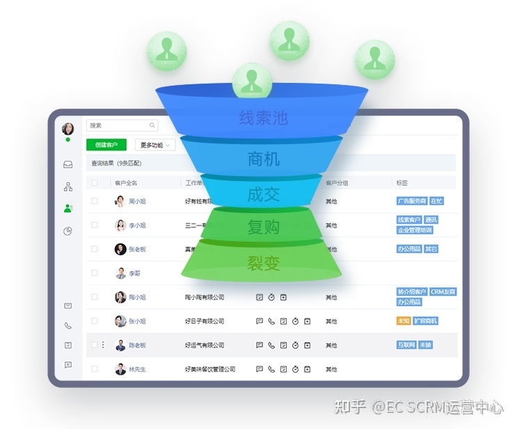 打通获客-成交-复购全流程，开箱即用的全场景CRM系统-第4张图片-90博客网
