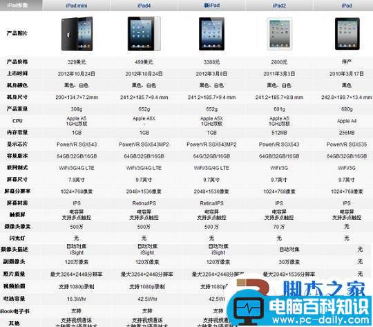 iPad3和iPad Mini区别是什么-第6张图片-90博客网