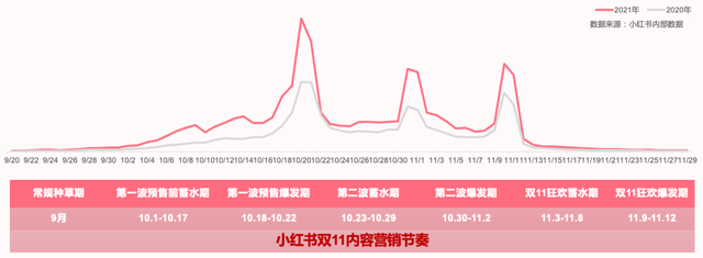 小红书灵感营销最强攻略，助力好产品赢战双11-第2张图片-90博客网