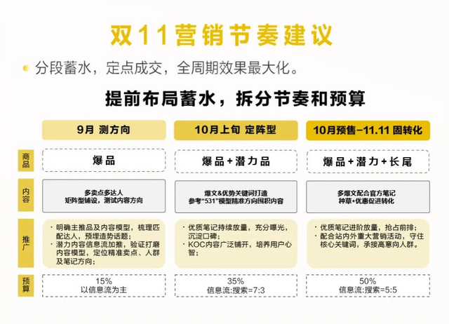 双11划重点 | 小红书营销攻略来了-第3张图片-90博客网