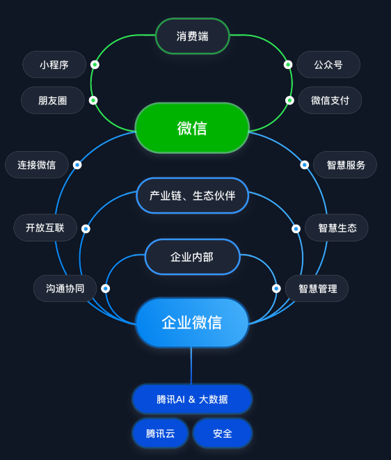 如何利用企业微信实现社群运营自动化？-第2张图片-90博客网
