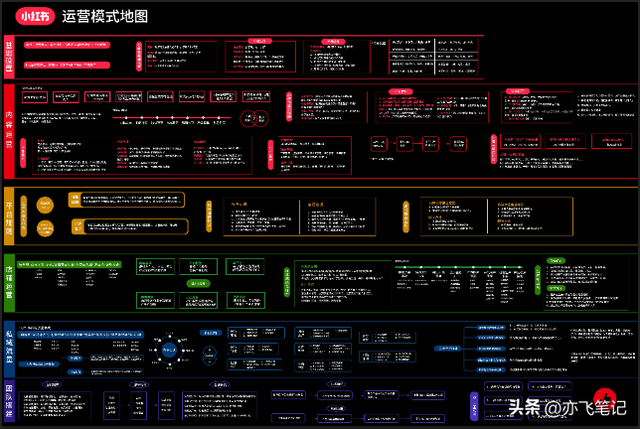 小红书运营模式详解知识地图｜高清原图（收藏）-第1张图片-90博客网