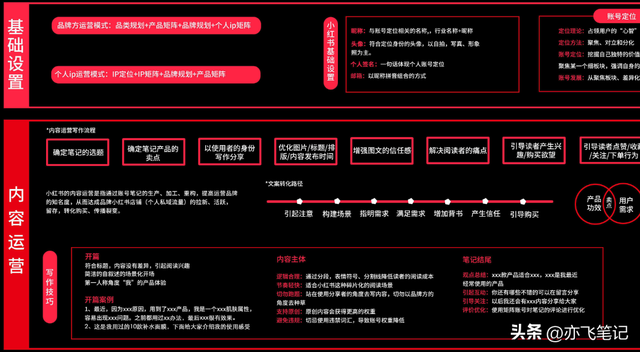 小红书运营模式详解知识地图｜高清原图（收藏）-第2张图片-90博客网