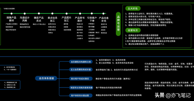 小红书运营模式详解知识地图｜高清原图（收藏）-第5张图片-90博客网