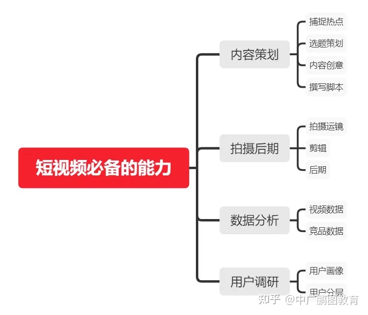 0经验转行，到底要不要选全媒体运营师？| 转行跳槽必看-第4张图片-90博客网