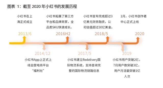 5亿美元融资，投后估值200亿美元，小红书融资概况及商业模式分析-第1张图片-90博客网