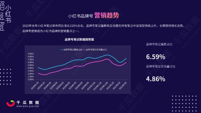 2021Q1小红书品牌自运营&店播营销报告-第5张图片-90博客网