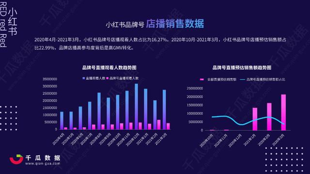 2021Q1小红书品牌自运营&店播营销报告-第16张图片-90博客网