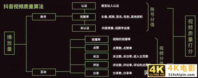 抖音推荐算法图解-第1张图片-90博客网