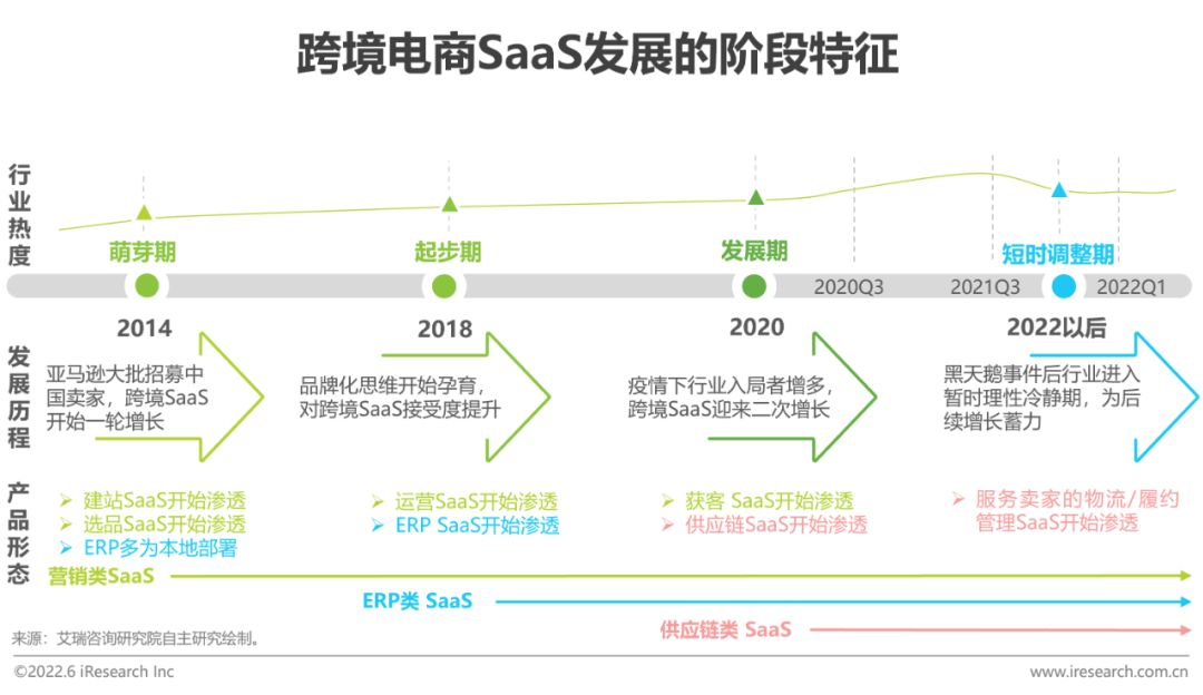2022年中国跨境电商SaaS行业研究报告-第2张图片-90博客网