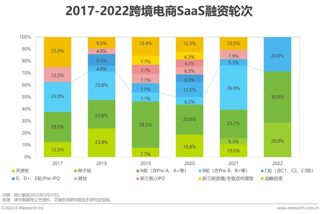 2022年中国跨境电商SaaS行业研究报告-第5张图片-90博客网