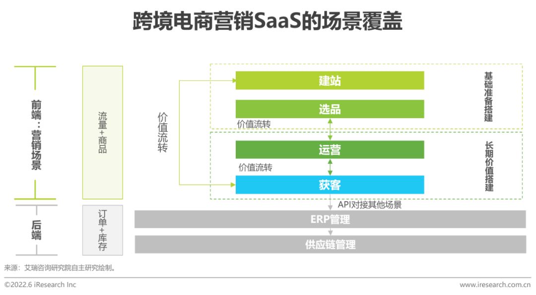 2022年中国跨境电商SaaS行业研究报告-第9张图片-90博客网