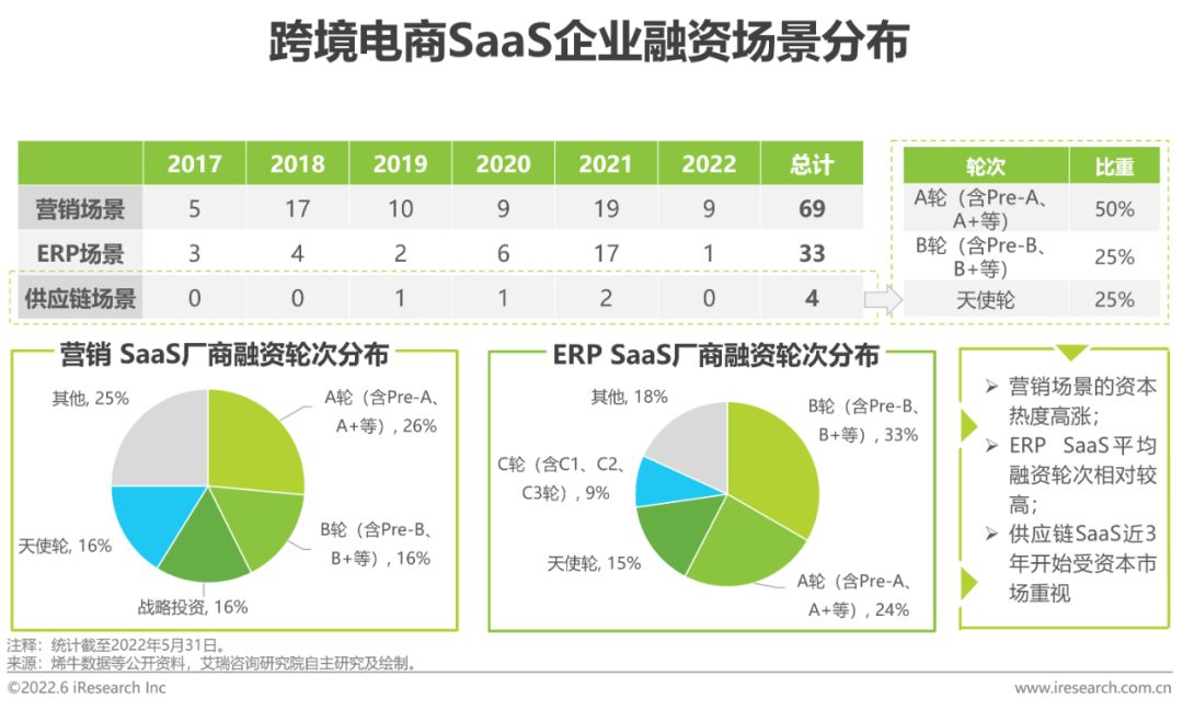 2022年中国跨境电商SaaS行业研究报告-第6张图片-90博客网