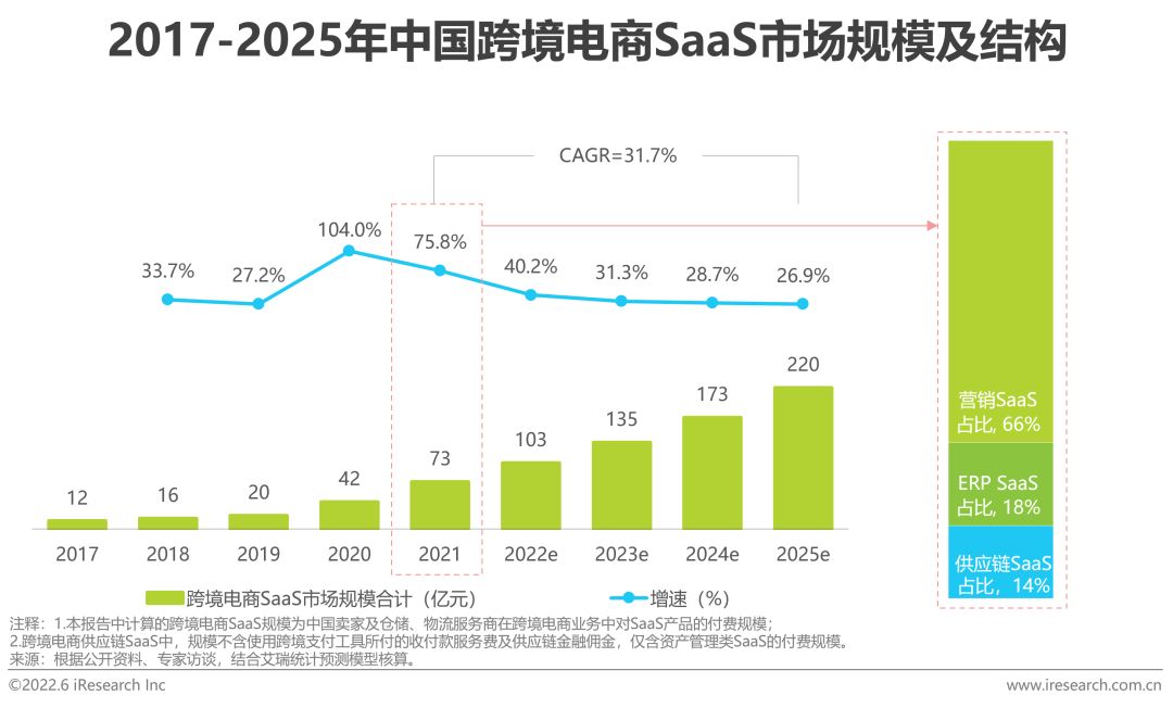 2022年中国跨境电商SaaS行业研究报告-第7张图片-90博客网