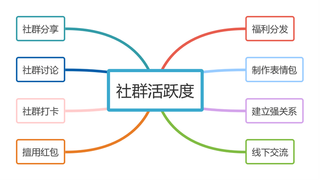 公众号、微信群运营，有哪些低成本、易操作、见效快的运营方法？-第2张图片-90博客网