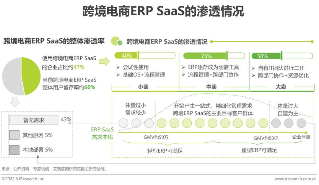2022年中国跨境电商SaaS行业研究报告-第23张图片-90博客网