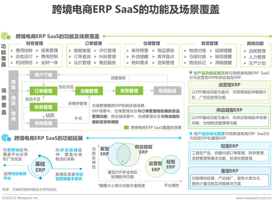 2022年中国跨境电商SaaS行业研究报告-第22张图片-90博客网