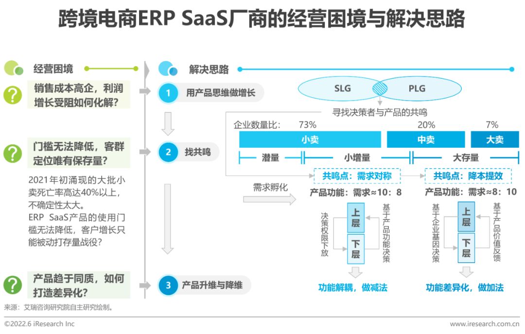 2022年中国跨境电商SaaS行业研究报告-第26张图片-90博客网