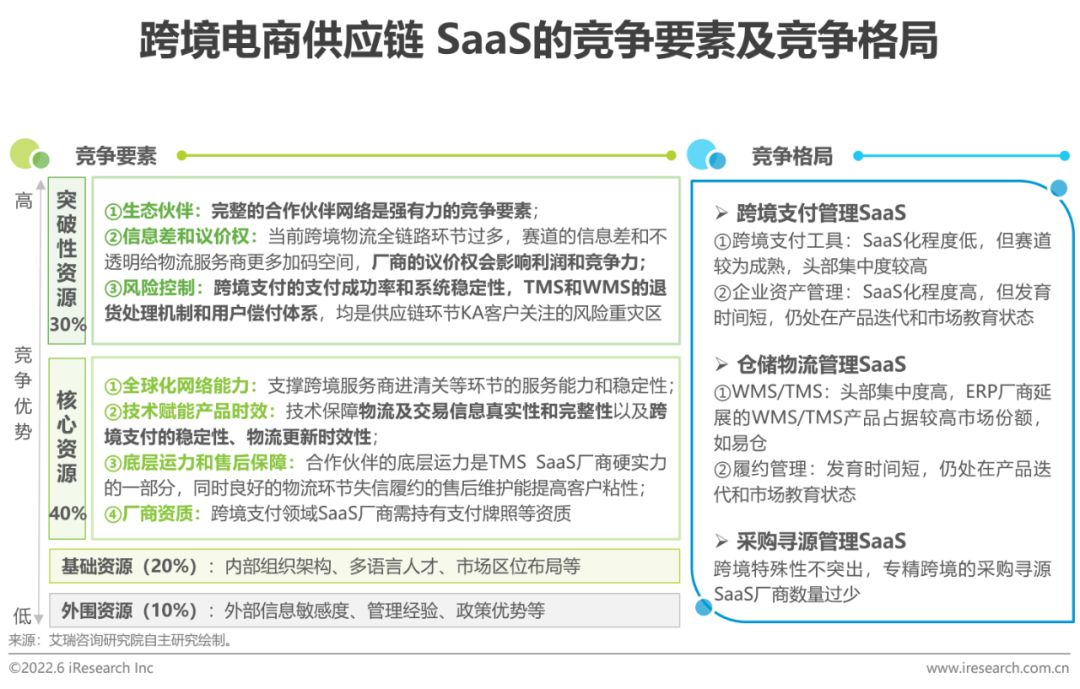 2022年中国跨境电商SaaS行业研究报告-第34张图片-90博客网
