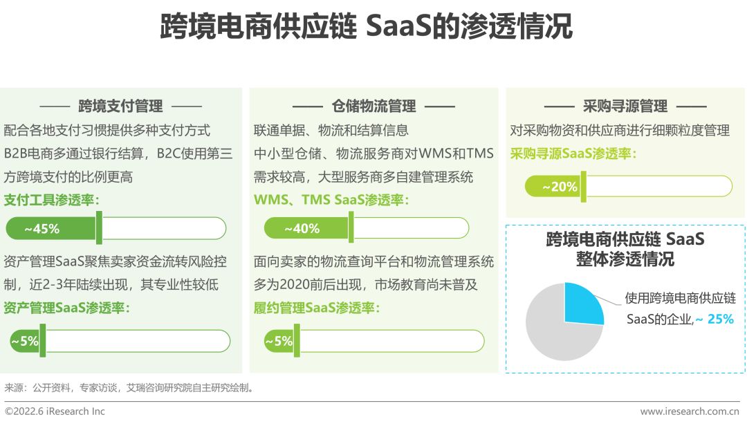 2022年中国跨境电商SaaS行业研究报告-第32张图片-90博客网