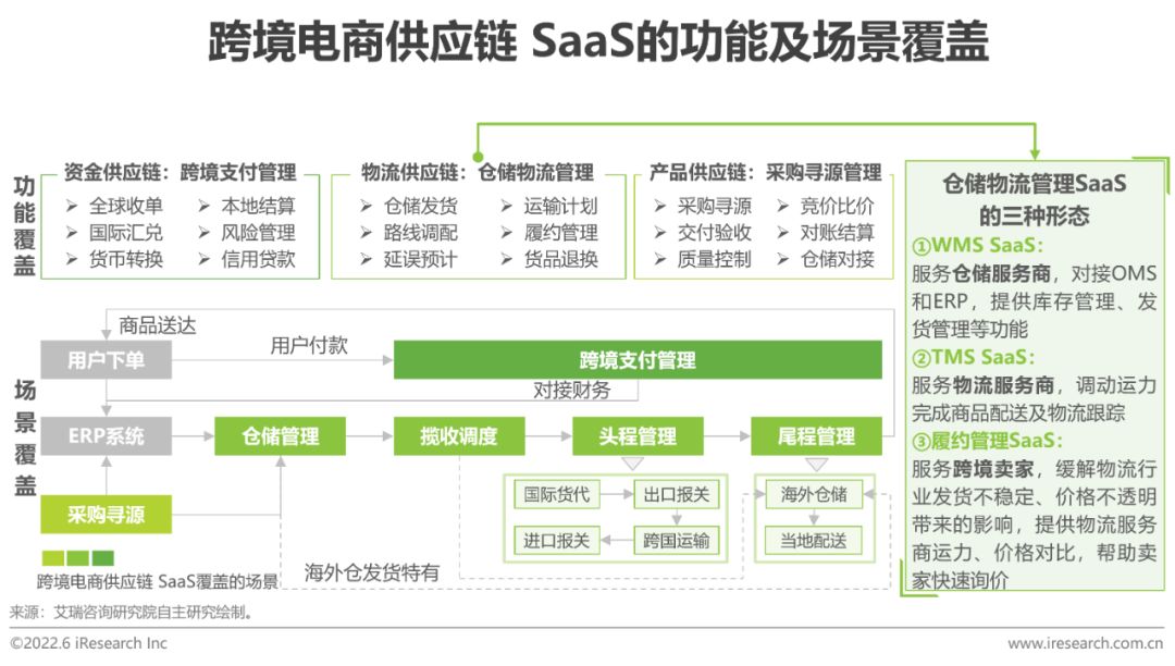 2022年中国跨境电商SaaS行业研究报告-第31张图片-90博客网
